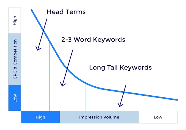 How to Use Long-Tail Keywords Effectively